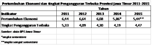 tabel pertumbuhan ekonomi, ipm, jawa timur 2010-2015