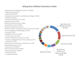 bidangilmu_publikasi_unej
