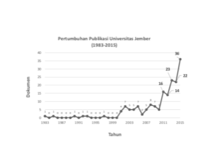 pertumbuhan_publikasi_unej